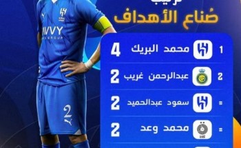 لاعبو الدوري السعودي يستحوذون على قائمة أكثر اللاعبين صناعة للأهداف بدوري أبطال آسيا
