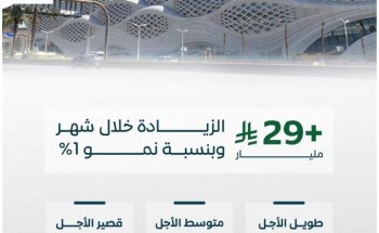 الائتمان المصرفي السعودي ينمو بأكثر من 424 مليار ريال بنهاية يوليو 2025م