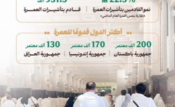 وزارة الحج والعمرة: ارتفاع عدد القادمين بتأشيرات العمرة 22.5% منذ بداية موسم العمرة حتى نهاية محرم 1448هـ
