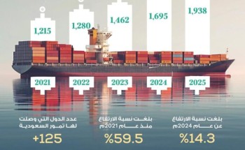 المملكة تحقق نموًّا قياسيًا في قيمة صادرات التمور السعودية بنحو ملياري ريال وتُعزّز سيطرتها على أسواق التمور العالمية