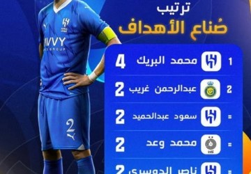 لاعبو الدوري السعودي يستحوذون على قائمة أكثر اللاعبين صناعة للأهداف بدوري أبطال آسيا