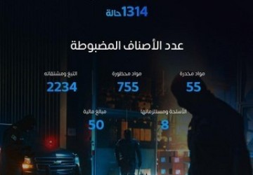 “المنافذ الجمركية” تسجل أكثر من 1300 حالة ضبط خلال أسبوع”