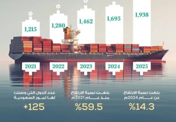 المملكة تحقق نموًّا قياسيًا في قيمة صادرات التمور السعودية بنحو ملياري ريال وتُعزّز سيطرتها على أسواق التمور العالمية