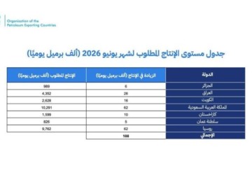 المملكة وروسيا والعراق والكويت وكازاخستان والجزائر وعُمان تعدل الإنتاج وتؤكد مجددًا التزامها باستقرار السوق البترولية