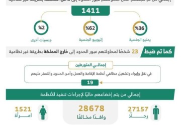 الحملات الميدانية تضبط (11175) مخالفًا لأنظمة الإقامة والعمل وأمن الحدود في مناطق المملكة خلال أسبوع