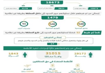الحملات الميدانية المشتركة تضبط (18673) مخالفًا لأنظمة الإقامة والعمل وأمن الحدود في مناطق المملكة خلال أسبوع