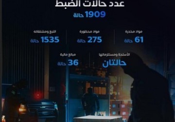 “المنافذ الجمركية” تسجل أكثر من 1900 حالة ضبط خلال أسبوع