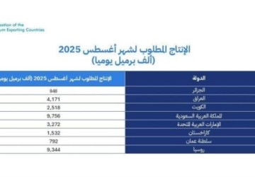 المملكة وروسيا والعراق والإمارات والكويت وكازاخستان والجزائر وسلطنة عمان يؤكدون مجددًا التزامها باستقرار السوق البترولية في ظل الأساسيات الإيجابية الحالية والتوقعات المستقرة للاقتصاد العالمي وتقوم بتعديل الإنتاج وفقًا لذلك