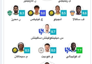 Sofascore يعلن التشكيلة المثالية للجولة 25 وسيطرة نصراوية وغياب اتحادي كامل