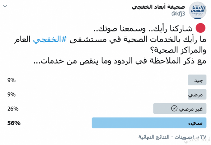 المشاركون في إستبيان أبعاد الخدمات الصحية بالخفجي سيئة وتحتاج تطوير صحيفة أبعاد الإخبارية