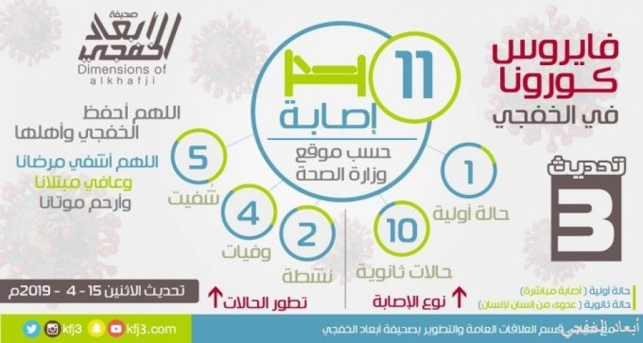أربع حالات جديدة تتماثل للشفاء من فيروس كورونا بالخفجي صحيفة أبعاد الإخبارية
