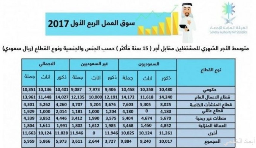 متوسط رواتب السعوديين في القطاع الحكومي 10480 ريالا والأجانب 9406 ريالات صحيفة أبعاد الإخبارية