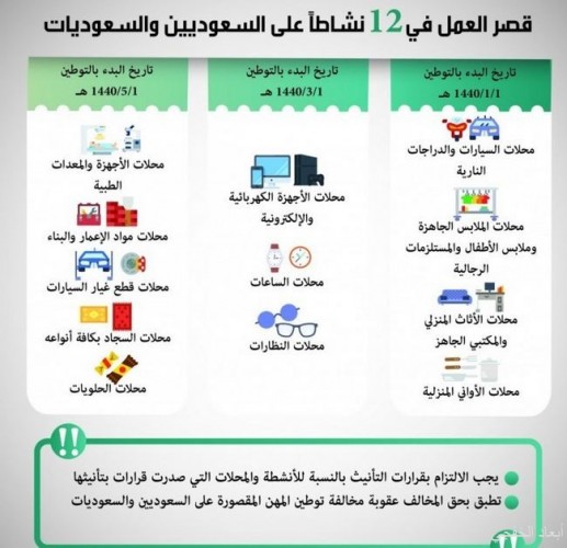 وزير العمل قصر العمل في 12 نشاطا على السعوديين والسعوديات صحيفة أبعاد الإخبارية
