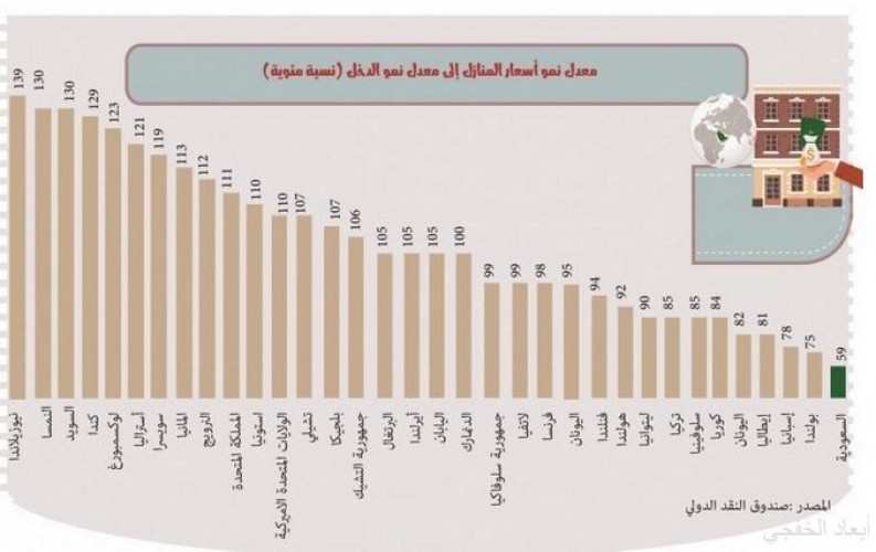 المملكة أقل دول العالم في معدلات نمو أسعار المساكن إلى معدلات نمو