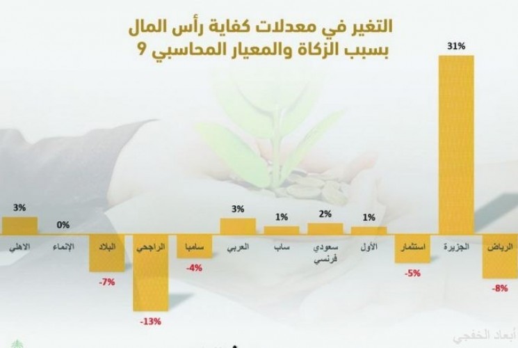اقل البنوك نسبة في التمويل الشخصي 2018