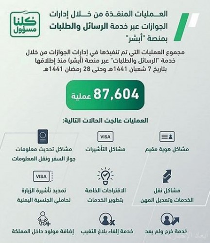 87 ألف عملية نفذتها الجوازات عبر خدمة الرسائل والطلبات صحيفة أبعاد الإخبارية