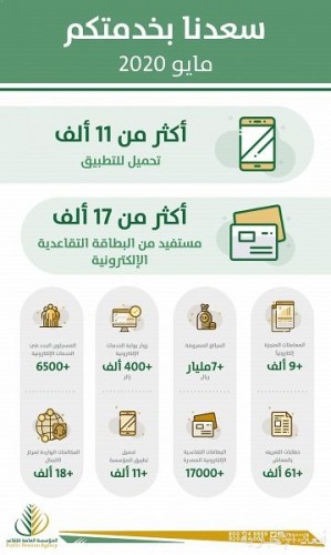 أكثر من 400 ألف مستفيد من بوابة الخدمات الإلكترونية للمؤسسة العامة للتقاعد صحيفة أبعاد الإخبارية