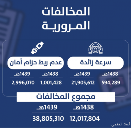 تراجع كلفة تأمين المركبات 22 وارتفاع مخالفات المرور 223