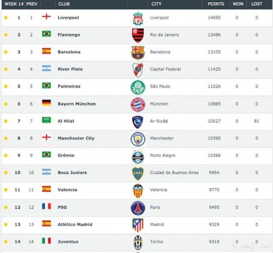 موقع تصنيف الأندية الهلال سابع فرق العالم والنصر الـ30 صحيفة أبعاد الإخبارية