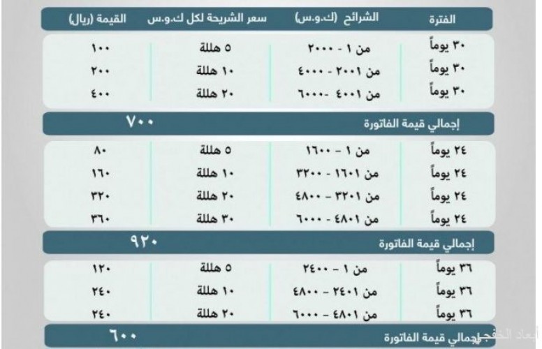 هيئة الكهرباء حساب فواتير الاستهلاك حسب الشرائح يتم بهذه الطريقة صحيفة أبعاد الإخبارية