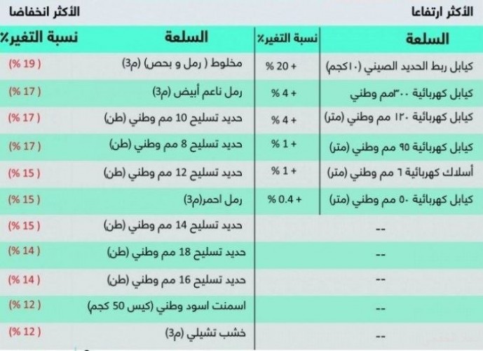 مختصون الفرصة ملائمة لراغبي التشييد مع نزول أسعار مواد البناء صحيفة أبعاد الإخبارية