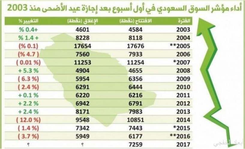 تقرير يرصد أداء السوق السعودية خلال أول أسبوع بعد إجـازة عيد الأضحـى في 14 عـامــا صحيفة أبعاد الإخبارية