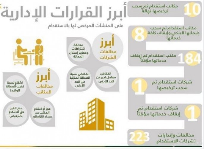 العمل تلغي تراخيص 3 مكاتب استقدام وتوقف خدمات 52 مكتبا آخرا صحيفة أبعاد الإخبارية