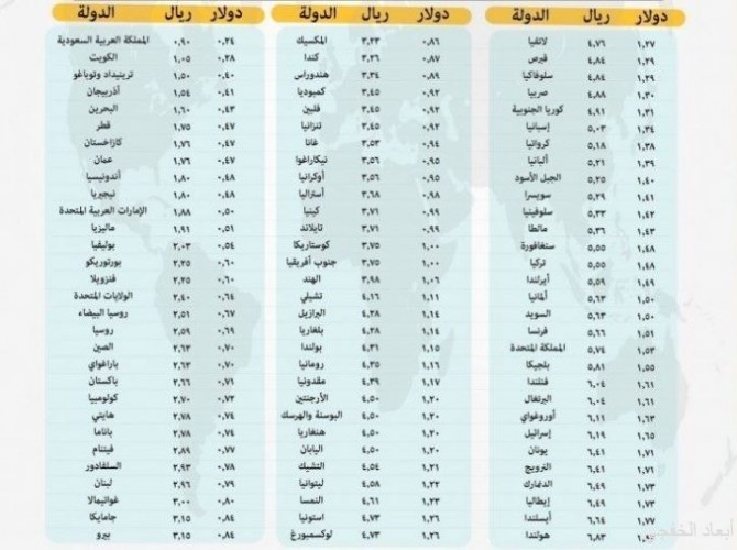 المملكة أقل دول العالم في أسعار البنزين بـ90 هللة وهولندا الأعلى بـ6 83 ريالات صحيفة أبعاد الإخبارية