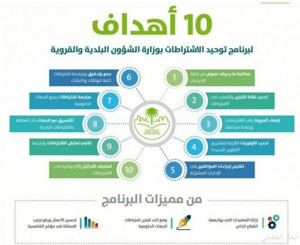 البلديات توحد الاشتراطات تحت إشراف مركز تحقيق الأهداف صحيفة أبعاد الإخبارية