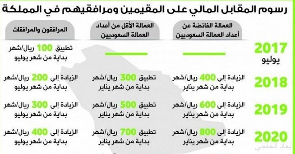 العمل توضح تحصيل رسوم المقابل المالي عند تجديد الرخص ولا تشمل المنشآت التي تضم أربعة عمال وأقل صحيفة أبعاد الإخبارية