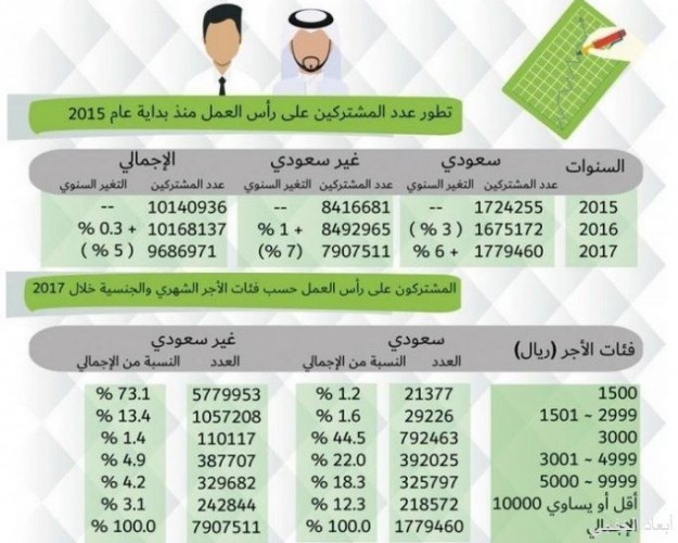 التأمينات القطاع الخاص يوظف 104 آلاف سعودي مقابل خروج 585 ألفا خلال 2017 صحيفة أبعاد الإخبارية