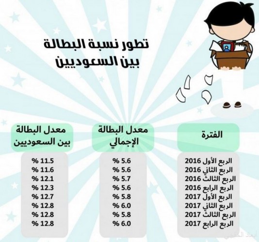 مختصون استقرار معدل البطالة في نشرة سوق العمل عند 12 8 مقلق رغم جهود التوطين صحيفة أبعاد الإخبارية