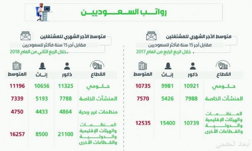 التشريعات الحكومية ترفع رواتب السعوديين في القطاع الحكومي 10 خلال الربع الثاني صحيفة أبعاد الإخبارية