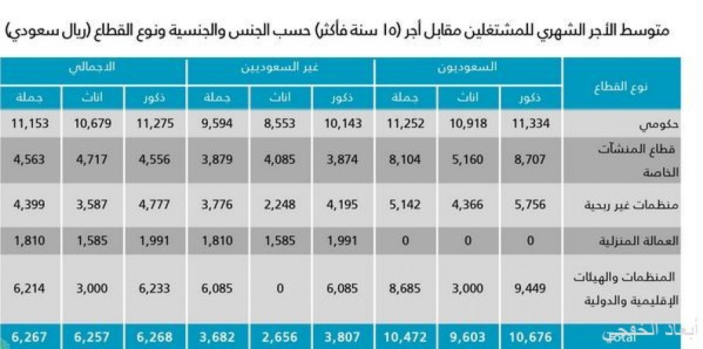 هيئة الإحصاء متوسط الرواتب الشهرية للسعوديين 10472 ريالا والأجانب 3682 ريالا في الربع الثالث صحيفة أبعاد الإخبارية