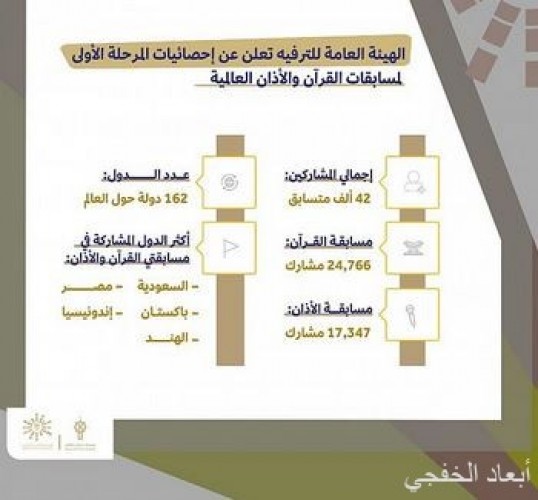 الترفيه تستقبل 42 ألف مشاركة وتعلن عن انطلاق المرحلة الثانية من مسابقتي القرآن الكريم ورفع الأذان صحيفة أبعاد الإخبارية