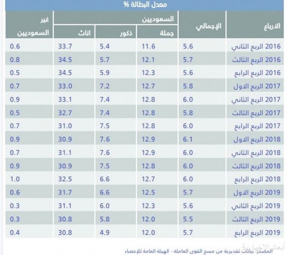 استقرار معدل البطالة بين السعوديين عند 12 بنهاية الربع الرابع صحيفة أبعاد الإخبارية