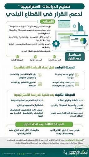 وزير الشؤون البلدية والقروية يصدر قرارا بتنظيم الدراسات الإستراتيجية بهدف تطوير التشريعات البلدية صحيفة أبعاد الإخبارية