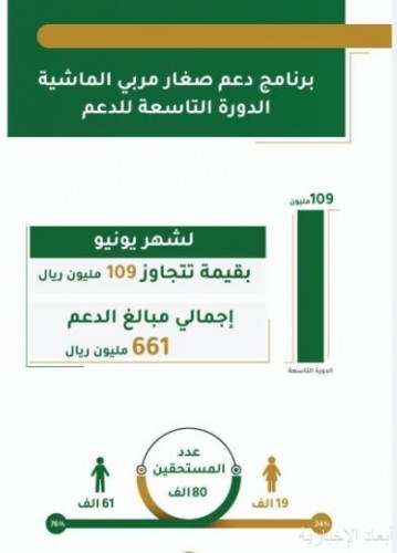 إيداع 109 مليون لـ 80 ألف مستفيد من مربي الماشية صحيفة أبعاد الإخبارية