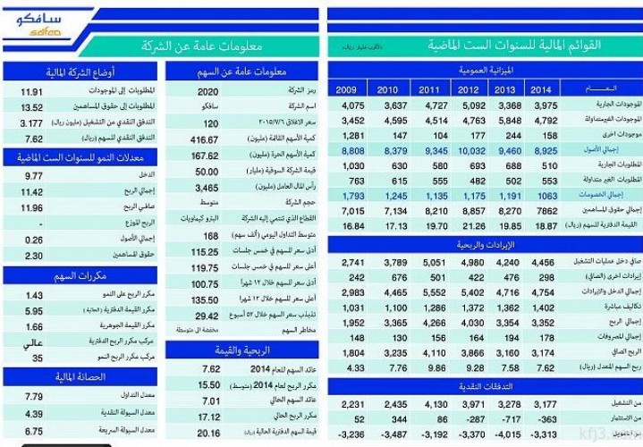 سافكو سهم حافظ على استقراره ضمن قائمة الصف الأول للعام الثامن