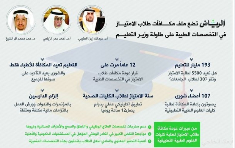 إعادة مكافآت الامتياز وتعاقدات الجامعات واستراتيجية التعليم على طاولة الوزير صحيفة أبعاد الإخبارية