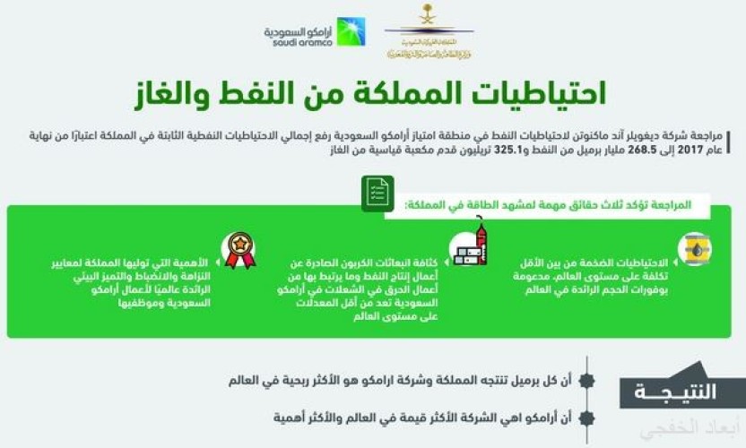 ارتفاع إجمالي الاحتياطيات النفطية الثابتة إلى 268 مليار برميل والغاز إلى 325 تريليون قدم