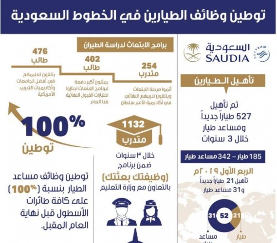 الخطوط السعودية تؤهل 527 طيارا جديدا وتبتعث 1132 متدرب طيران