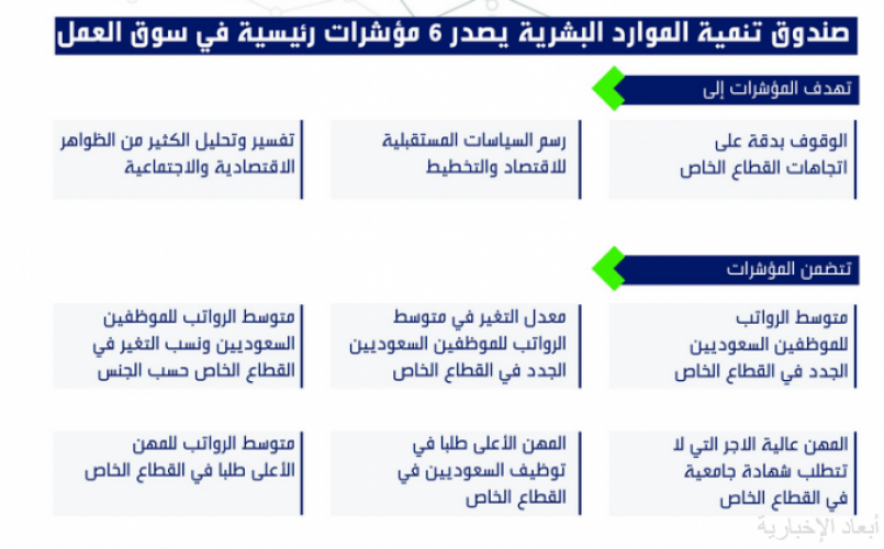 صندوق تنمية الموارد البشرية يصدر ستة مؤشرات رئيسة في سوق العمل صحيفة أبعاد الإخبارية