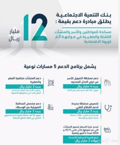 بنك التنمية الاجتماعية 12 مليار ريال لدعم الأفراد والمنشآت صحيفة أبعاد الإخبارية