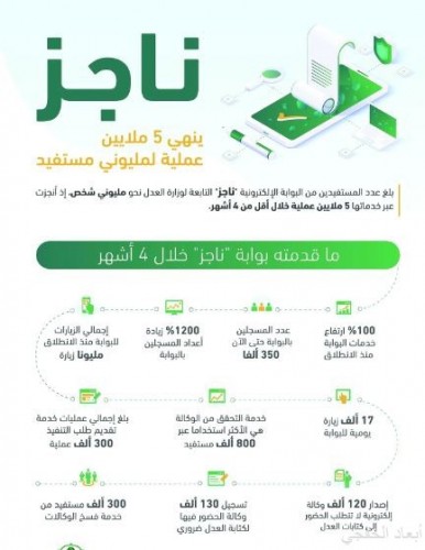 Ø§Ù„Ø¹Ø¯Ù„ Ø®Ù…Ø³Ø© Ù…Ù„Ø§ÙŠÙŠÙ† Ø¹Ù…Ù„ÙŠØ© Ù„Ù€ Ù…Ù„ÙŠÙˆÙ†ÙŠ Ø²Ø§Ø¦Ø± Ù„Ø¨ÙˆØ§Ø¨Ø© Ù†Ø§Ø¬Ø² ÙÙŠ Ø£Ø±Ø¨Ø¹Ø© Ø£Ø´Ù‡Ø± ØµØ­ÙŠÙØ© Ø£Ø¨Ø¹Ø§Ø¯ Ø§Ù„Ø¥Ø®Ø¨Ø§Ø±ÙŠØ©
