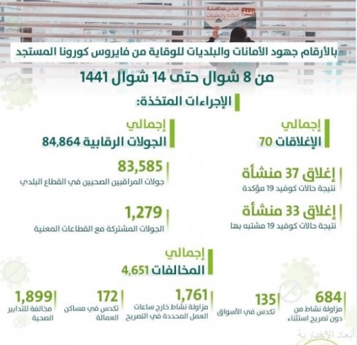 الشؤون البلدية تنفذ أكثر من 84 ألف جولة رقابية وتغلق 70 محلا مخالفا صحيفة أبعاد الإخبارية
