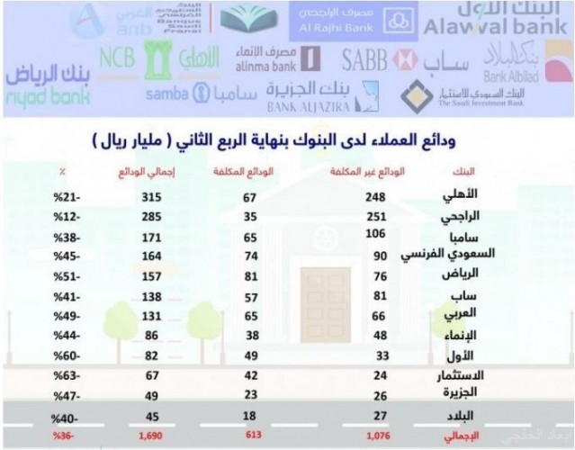 تريليون ريال ودائع غير مكلفة في البنوك المحلية نصفها في الراجحي والأهلي صحيفة أبعاد الإخبارية