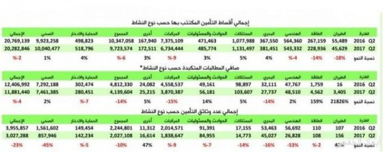شركات التأمين من التنافسية إلى الاندماج و الصحي يحقق أسوأ أداء صحيفة أبعاد الإخبارية