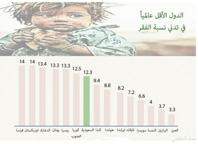 المملكة الأقل عربيا في نسبة الفقر والتاسعة عالميا في تدنيه صحيفة أبعاد الإخبارية