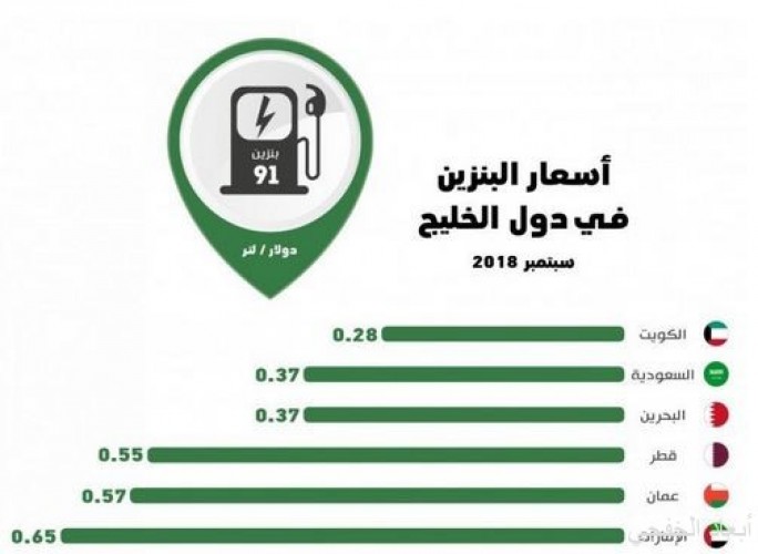 أسعار البنزين في المملكة الأقل خليجيا بعد الكويت صحيفة أبعاد الإخبارية